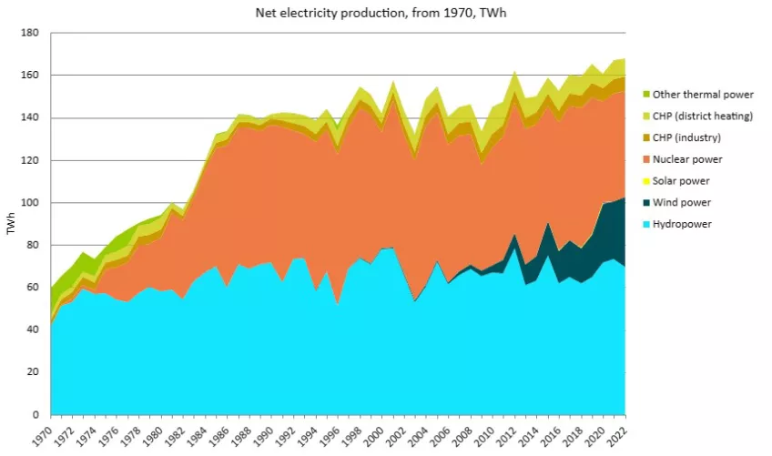 A graph showing energy sources in Sweden.